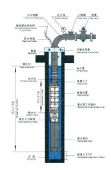 深井无塔供水设备中的深井泵如何固定安装？